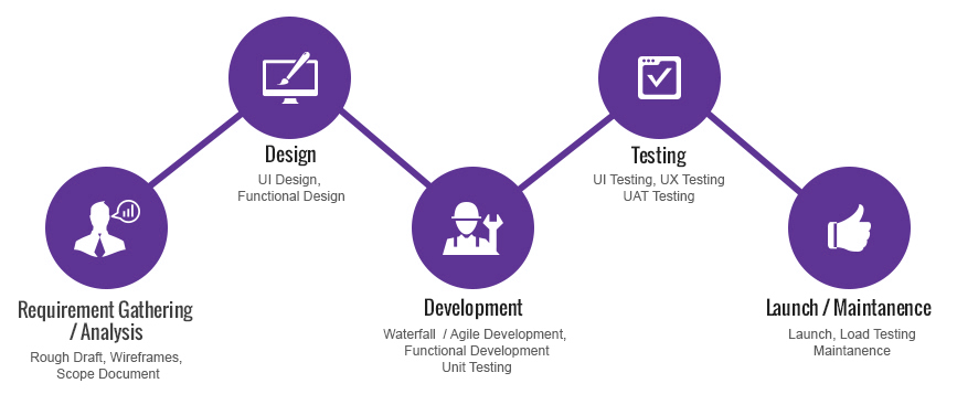 App Development Process